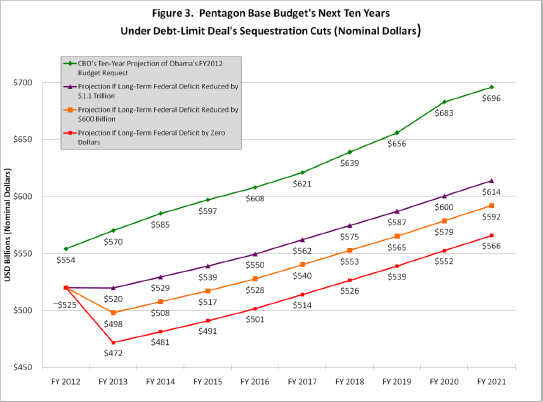 Pentagon Base Budget's Next Ten Years